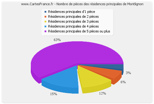 Nombre de pièces des résidences principales de Montlignon