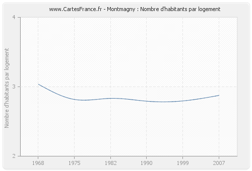 Montmagny : Nombre d'habitants par logement