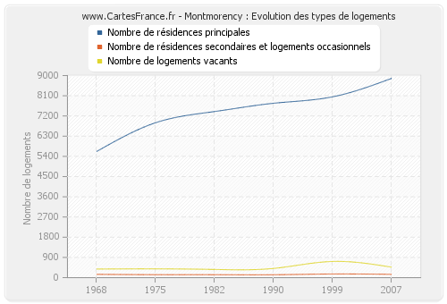 Montmorency : Evolution des types de logements