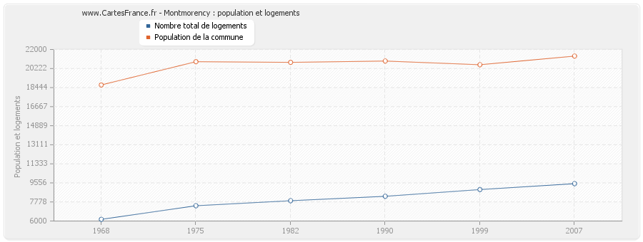 Montmorency : population et logements