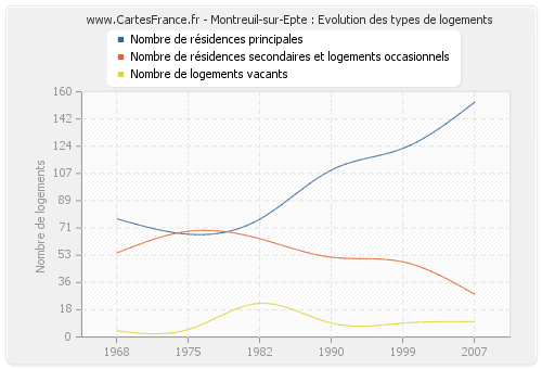 Montreuil-sur-Epte : Evolution des types de logements