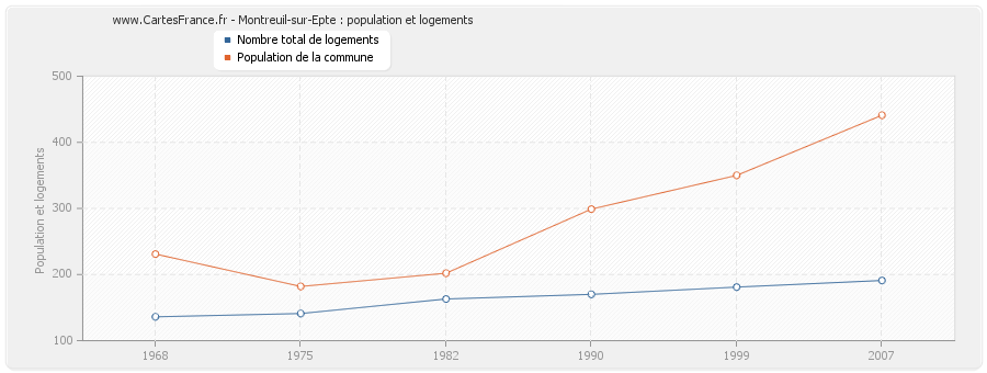 Montreuil-sur-Epte : population et logements