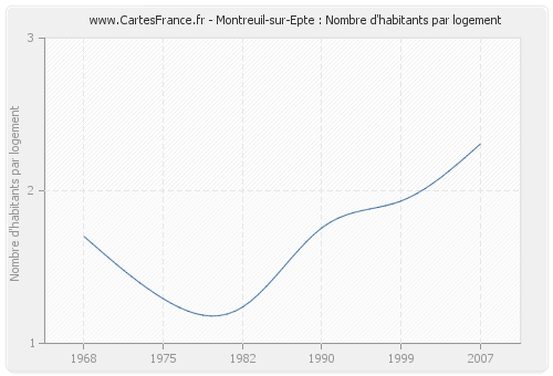 Montreuil-sur-Epte : Nombre d'habitants par logement