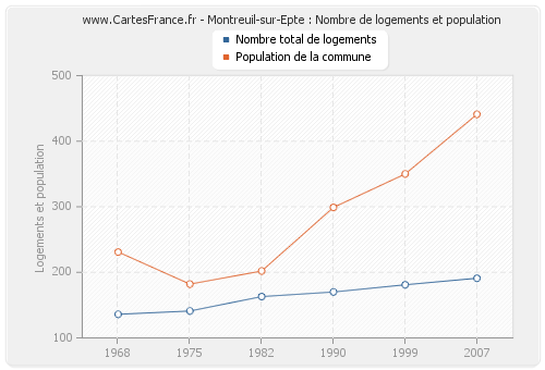 Montreuil-sur-Epte : Nombre de logements et population