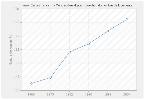 Montreuil-sur-Epte : Evolution du nombre de logements