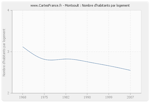 Montsoult : Nombre d'habitants par logement