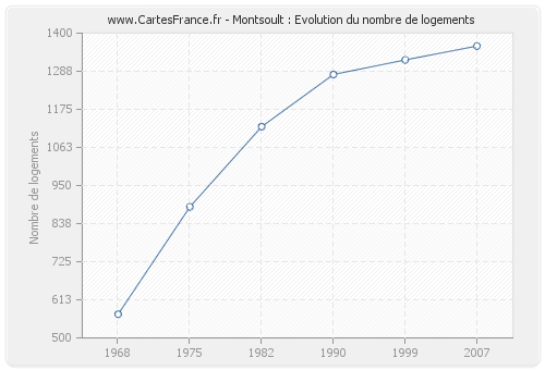 Montsoult : Evolution du nombre de logements