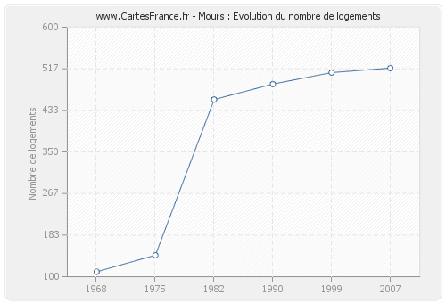 Mours : Evolution du nombre de logements