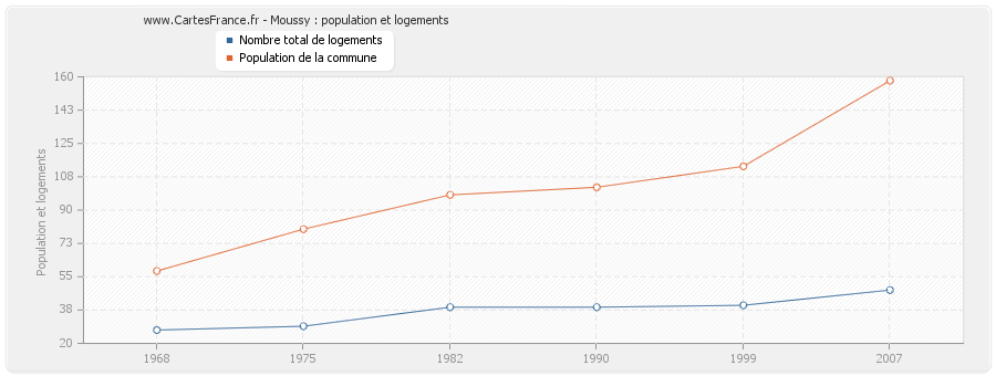 Moussy : population et logements