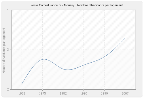 Moussy : Nombre d'habitants par logement