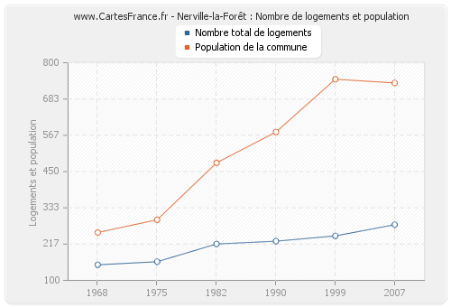 Nerville-la-Forêt : Nombre de logements et population