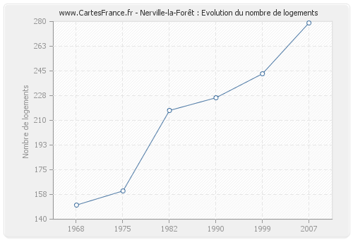 Nerville-la-Forêt : Evolution du nombre de logements