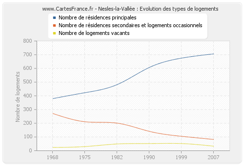 Nesles-la-Vallée : Evolution des types de logements