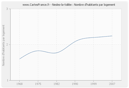 Nesles-la-Vallée : Nombre d'habitants par logement