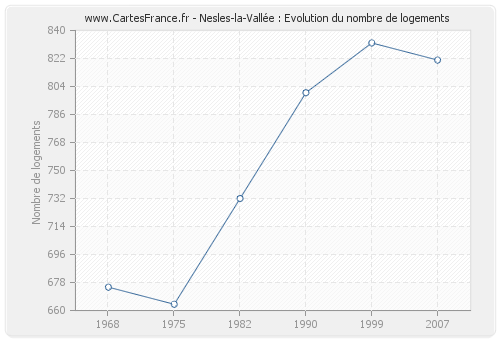 Nesles-la-Vallée : Evolution du nombre de logements
