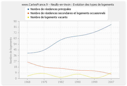 Neuilly-en-Vexin : Evolution des types de logements