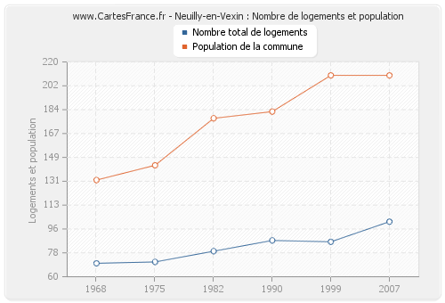 Neuilly-en-Vexin : Nombre de logements et population