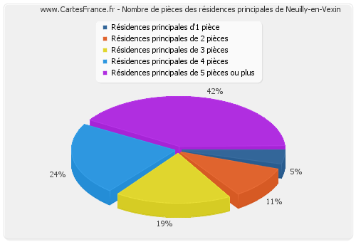 Nombre de pièces des résidences principales de Neuilly-en-Vexin