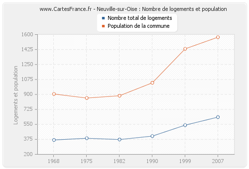 Neuville-sur-Oise : Nombre de logements et population