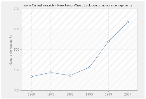 Neuville-sur-Oise : Evolution du nombre de logements