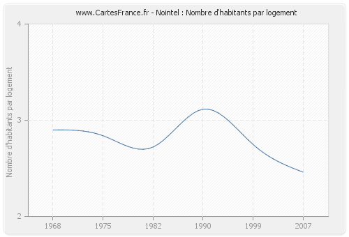 Nointel : Nombre d'habitants par logement