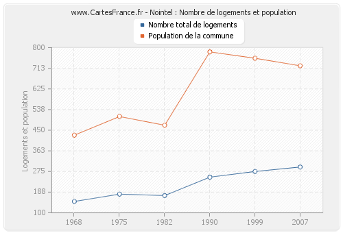 Nointel : Nombre de logements et population