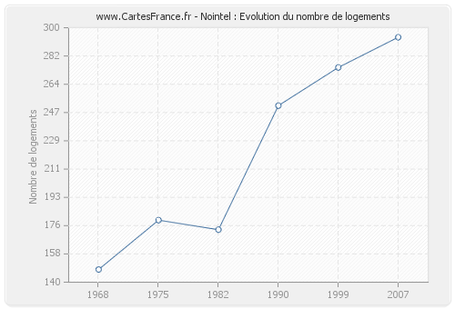 Nointel : Evolution du nombre de logements