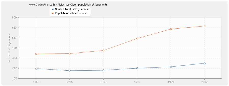 Noisy-sur-Oise : population et logements