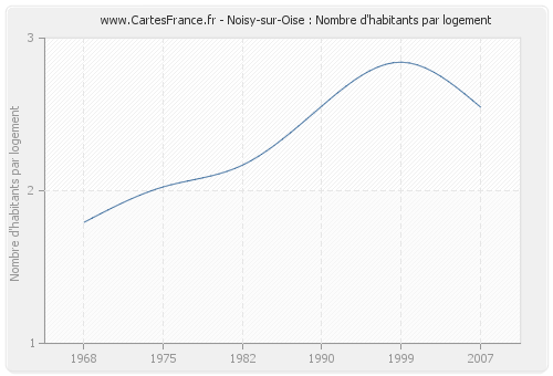 Noisy-sur-Oise : Nombre d'habitants par logement