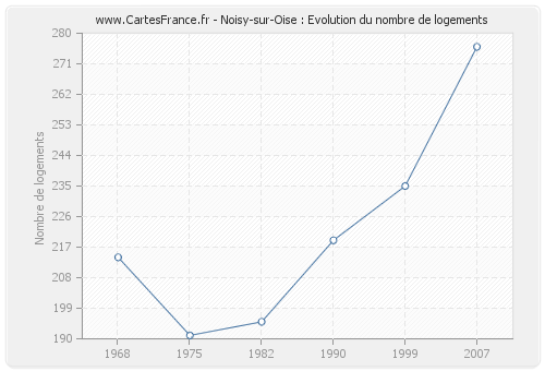 Noisy-sur-Oise : Evolution du nombre de logements