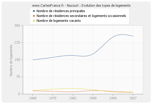 Nucourt : Evolution des types de logements