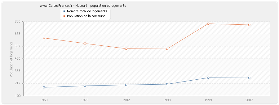 Nucourt : population et logements