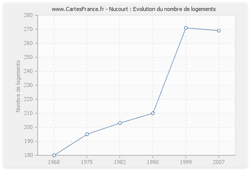 Nucourt : Evolution du nombre de logements