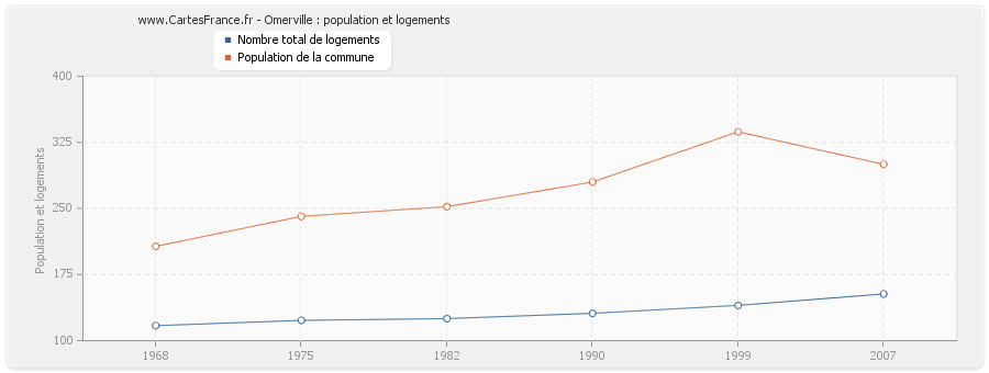 Omerville : population et logements