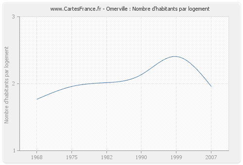 Omerville : Nombre d'habitants par logement