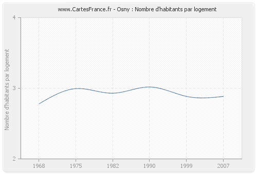 Osny : Nombre d'habitants par logement