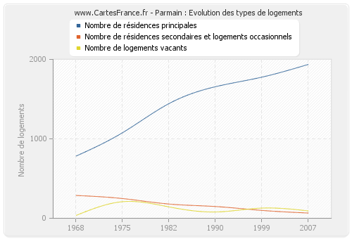 Parmain : Evolution des types de logements