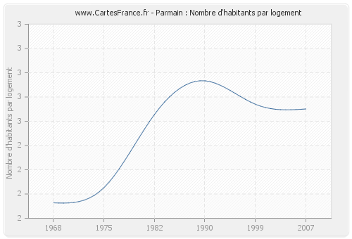 Parmain : Nombre d'habitants par logement