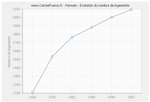 Parmain : Evolution du nombre de logements