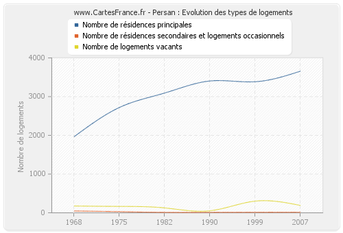 Persan : Evolution des types de logements