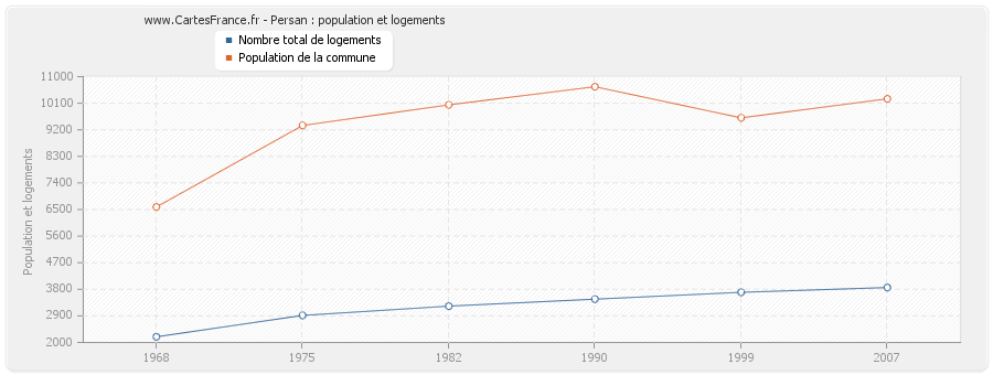 Persan : population et logements