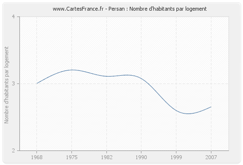 Persan : Nombre d'habitants par logement