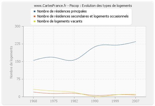 Piscop : Evolution des types de logements