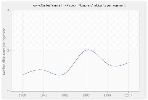 Piscop : Nombre d'habitants par logement