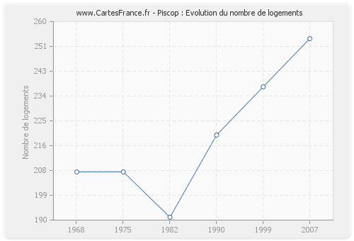 Piscop : Evolution du nombre de logements