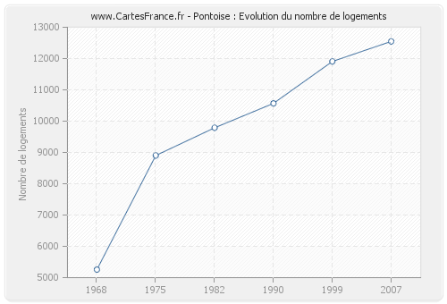 Pontoise : Evolution du nombre de logements