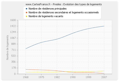 Presles : Evolution des types de logements