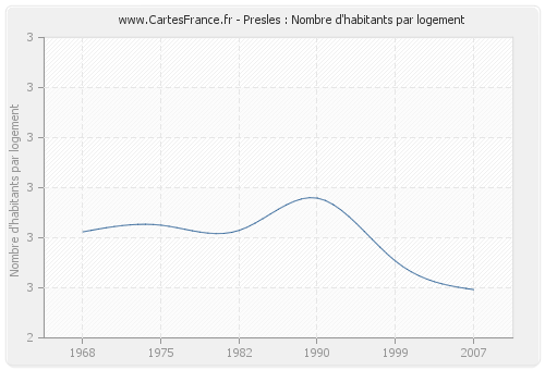 Presles : Nombre d'habitants par logement