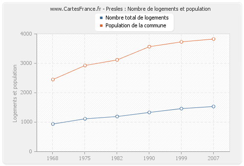 Presles : Nombre de logements et population