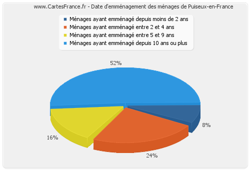 Date d'emménagement des ménages de Puiseux-en-France